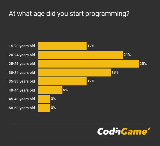 CodinGame Developer Survey 2018 - Programming Age chart