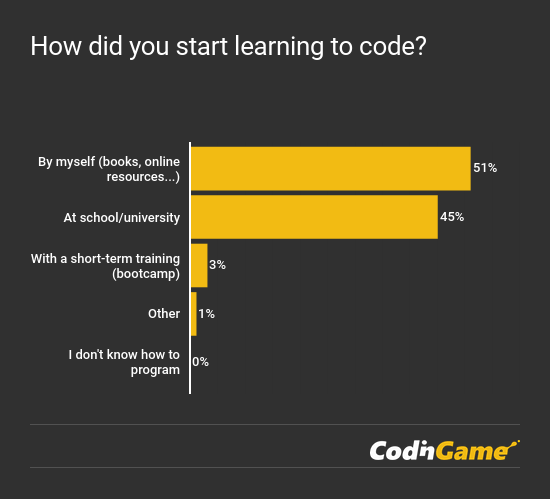 CodinGame Developer Survey 2018 - learning to code chart