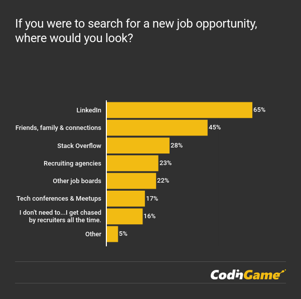 CodinGame Developer Survey 2018 - Developers job hunting chart