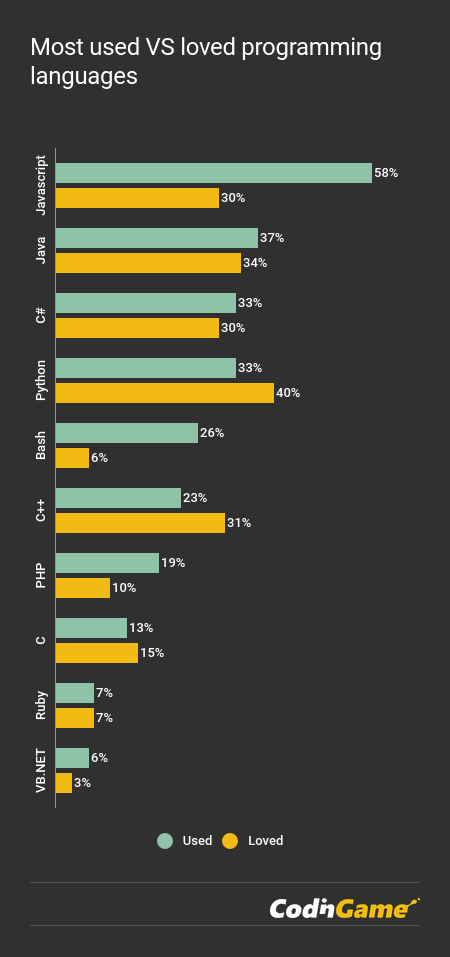 CodinGame Developer Survey 2018 - Most used programming languages chart