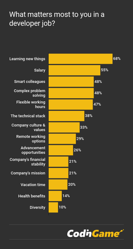 CodinGame Developer Survey 2018 - Developers want to learn new things