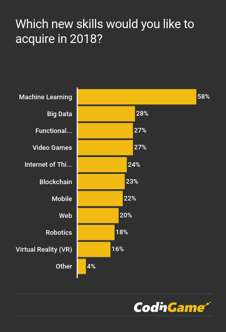 CodinGame Developer Survey 2018 - Skills Developers Want to Acquire chart