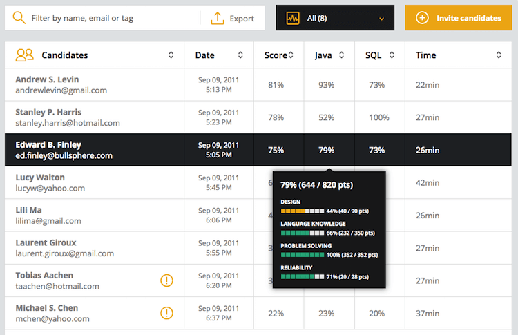 CodinGame's Assessment Reports tool makes it easy to view candidates' online coding test results