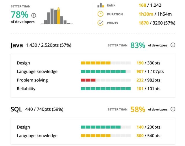 Comparative score