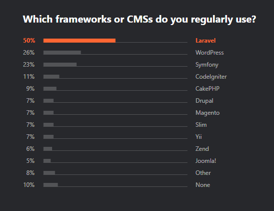 Laravel graph