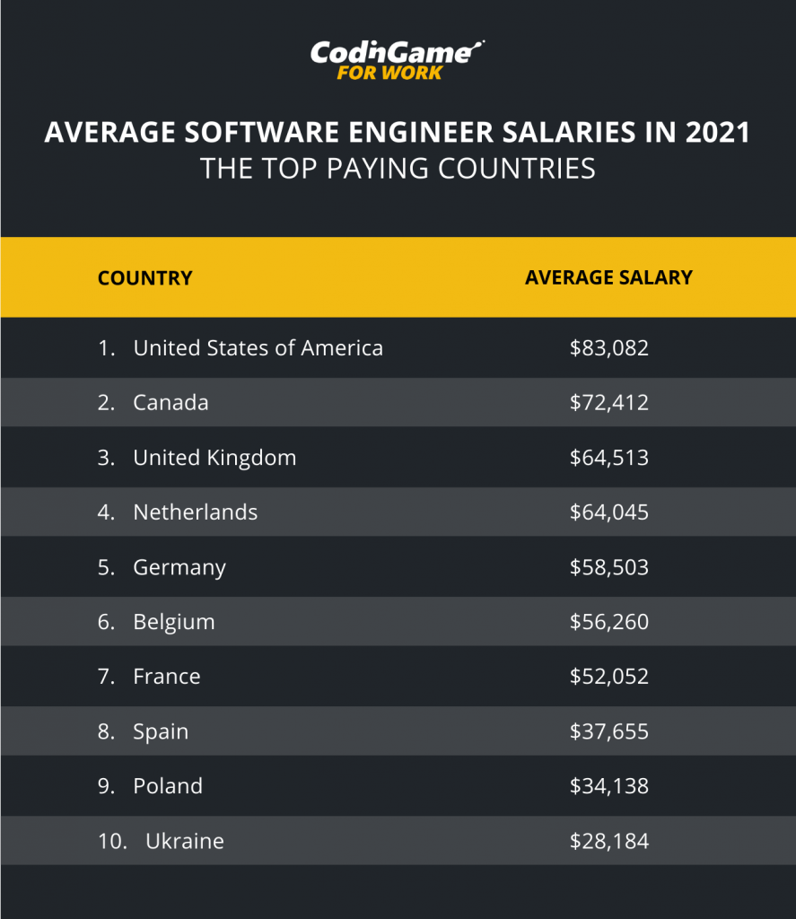 Average Software Engineer Salaries in 2021
