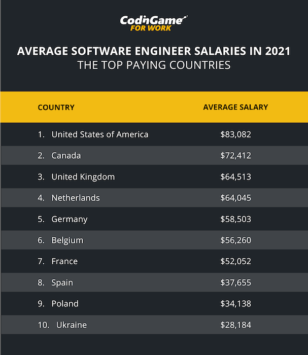 Chart representing the average software engineer salaries in the world in 2021 - The top paying countries by CodinGame