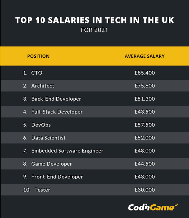 Chart representing the top 10 salaries in tech in the UK for 2021