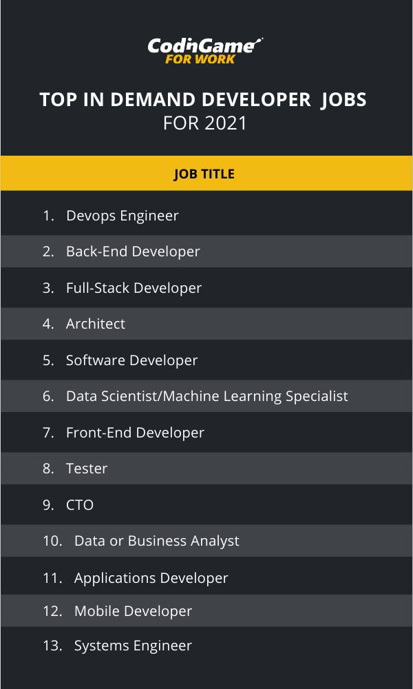 Chart representing top in demand tech jobs at a global scale for 2021 by CodinGame