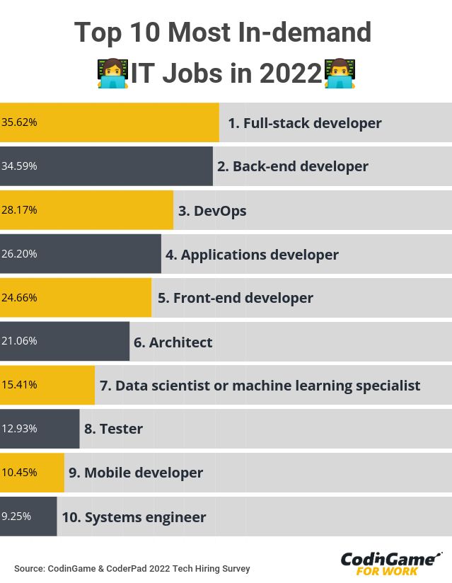 Top 10 InDemand IT Jobs in 2022 DEDUCATE