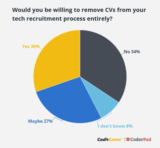 Graph: Would you be willing to remove CVs from your tech recruitment process entirely? - 57% responded yes or maybe.