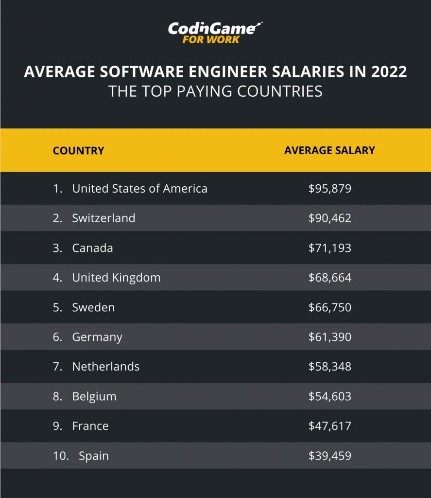 software engineer with phd salary