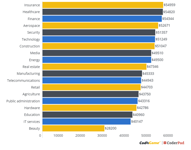 computer engineering salary 2022