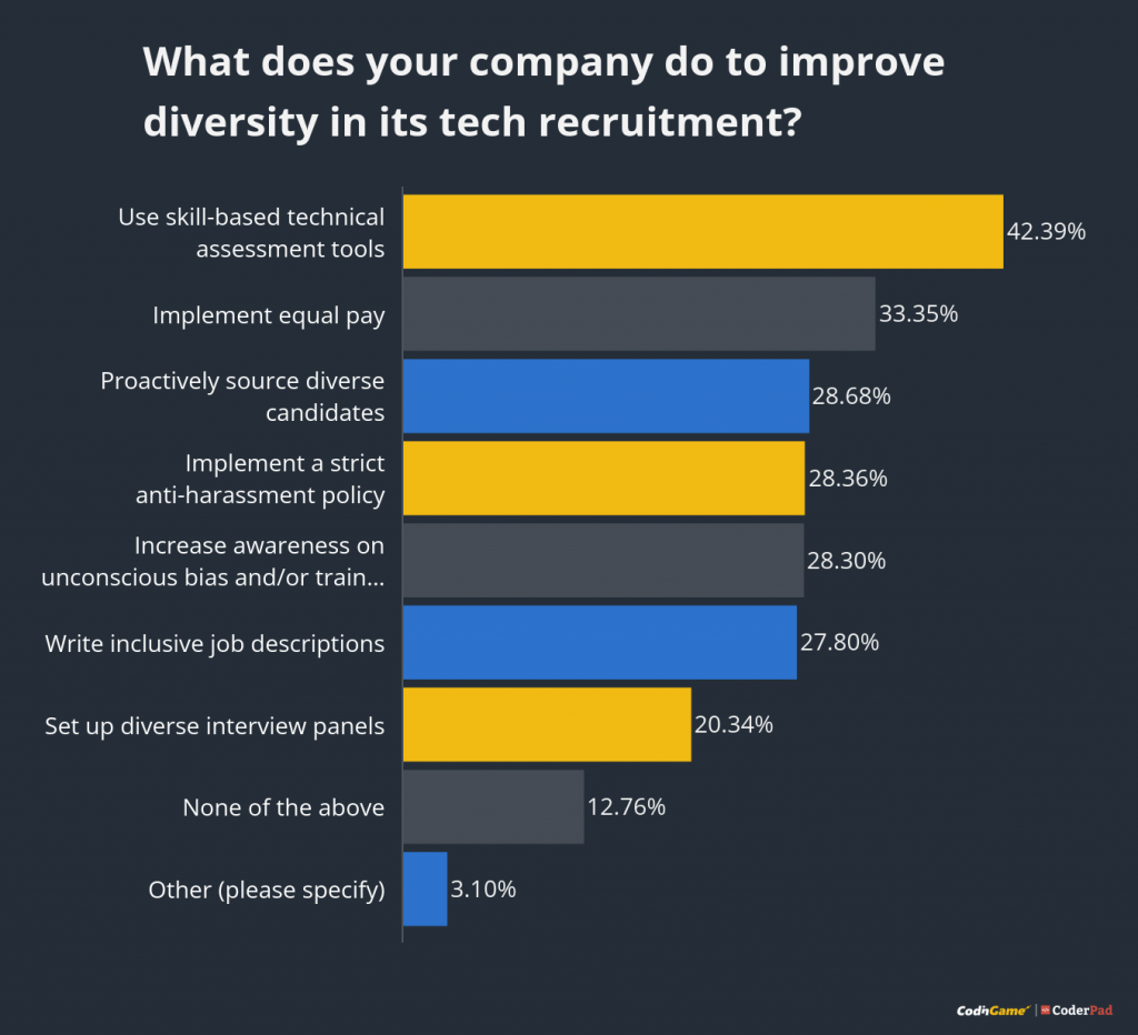 Chart on to improve diversity in recruiting