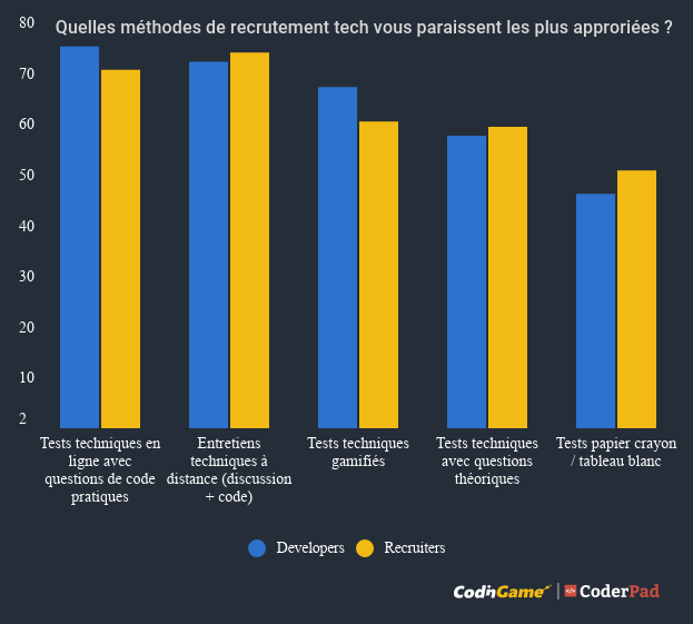 Quelles méthodes de recrutement sont le plus appropriées